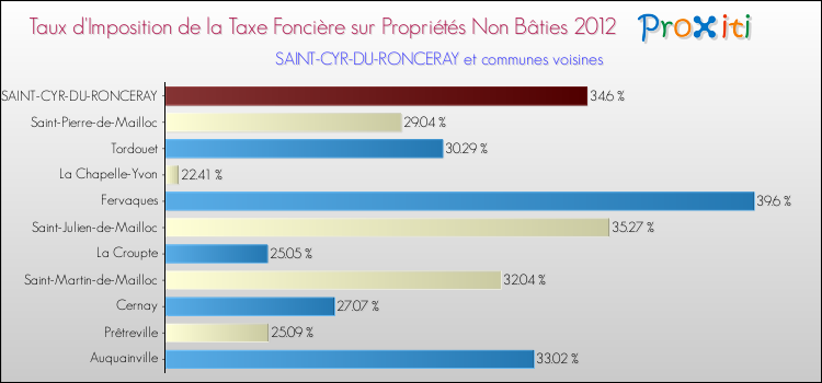Taux d'imposition de la taxe foncière sur les immeubles et terrains non batis 2012 pour SAINT-CYR-DU-RONCERAY et les communes proches Comparaison des taux d'imposition de la taxe foncière sur les immeubles et terrains non batis 2012 pour SAINT-CYR-DU-RONCERAY et les communes voisines