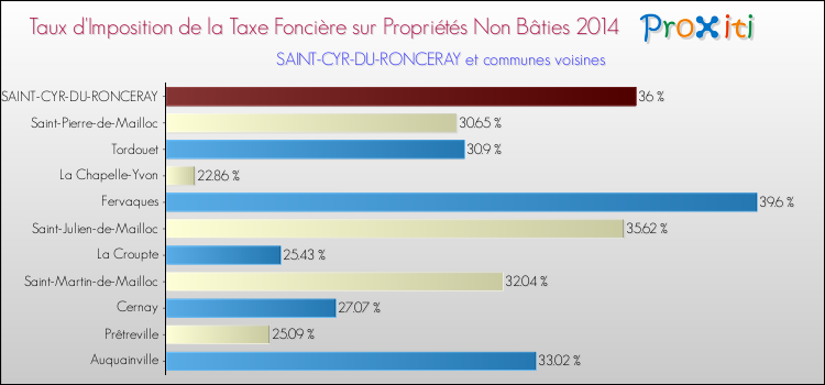 Taux d'imposition de la taxe foncière sur les immeubles et terrains non batis 2014 pour SAINT-CYR-DU-RONCERAY et les communes proches Comparaison des taux d'imposition de la taxe foncière sur les immeubles et terrains non batis 2014 pour SAINT-CYR-DU-RONCERAY et les communes voisines