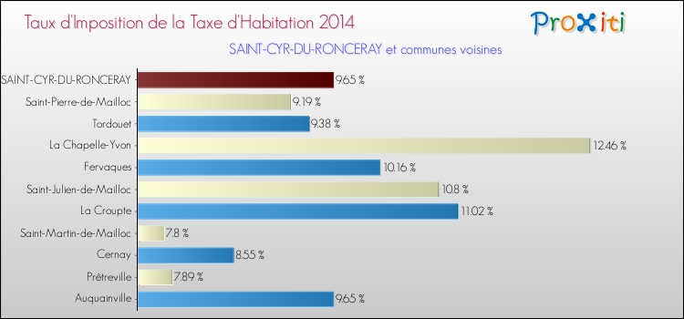 Taux d'imposition de la taxe d'habitation 2014 pour SAINT-CYR-DU-RONCERAY et les communes proches Comparaison des taux d'imposition de la taxe d'habitation 2014 pour SAINT-CYR-DU-RONCERAY et les communes voisines