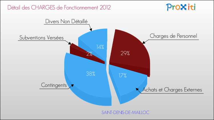 Décomposition des Charges de Fonctionnement 2012 de la commune de SAINT-DENIS-DE-MAILLOC Charges de Fonctionnement 2012 pour la commune de SAINT-DENIS-DE-MAILLOC
