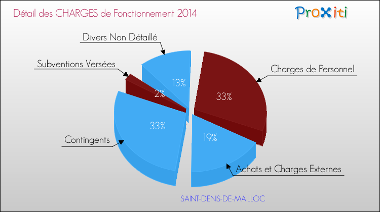 Décomposition des Charges de Fonctionnement 2014 de la commune de SAINT-DENIS-DE-MAILLOC Charges de Fonctionnement 2014 pour la commune de SAINT-DENIS-DE-MAILLOC