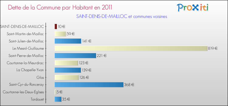 Dette par habitant de la commune en 2011 pour SAINT-DENIS-DE-MAILLOC et les communes proches Comparaison de la dette par habitant de la commune en 2011 pour SAINT-DENIS-DE-MAILLOC et les communes voisines