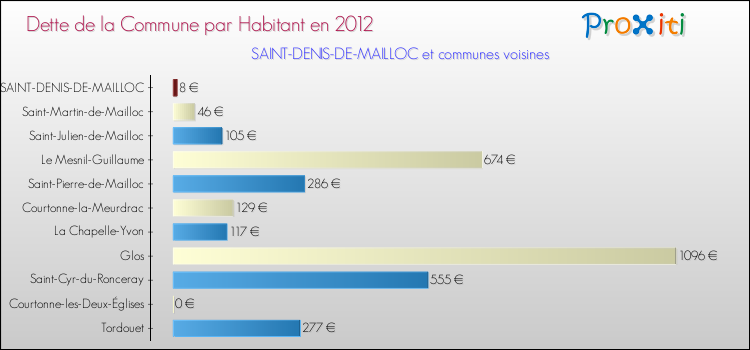 Dette par habitant de la commune en 2012 pour SAINT-DENIS-DE-MAILLOC et les communes proches Comparaison de la dette par habitant de la commune en 2012 pour SAINT-DENIS-DE-MAILLOC et les communes voisines
