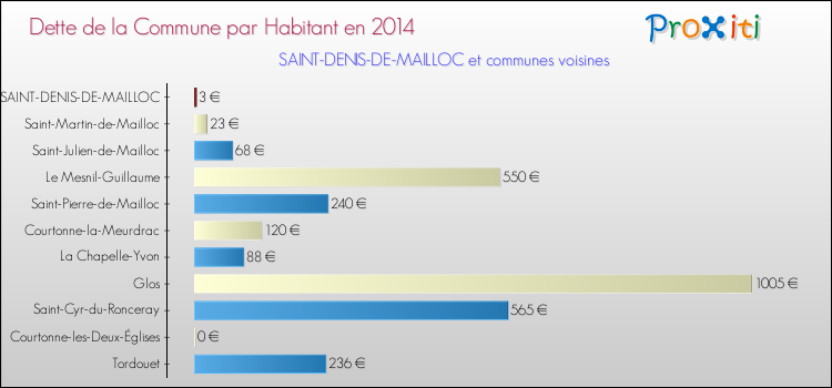 Dette par habitant de la commune en 2014 pour SAINT-DENIS-DE-MAILLOC et les communes proches Comparaison de la dette par habitant de la commune en 2014 pour SAINT-DENIS-DE-MAILLOC et les communes voisines