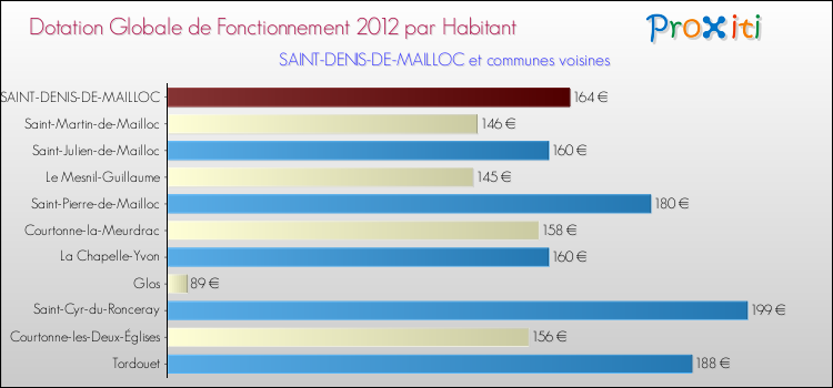 Montant des dotations globales de fonctionnement DGF par Habitant pour SAINT-DENIS-DE-MAILLOC et les communes proches Comparaison des des dotations globales de fonctionnement DGF par habitant pour SAINT-DENIS-DE-MAILLOC et les communes voisines