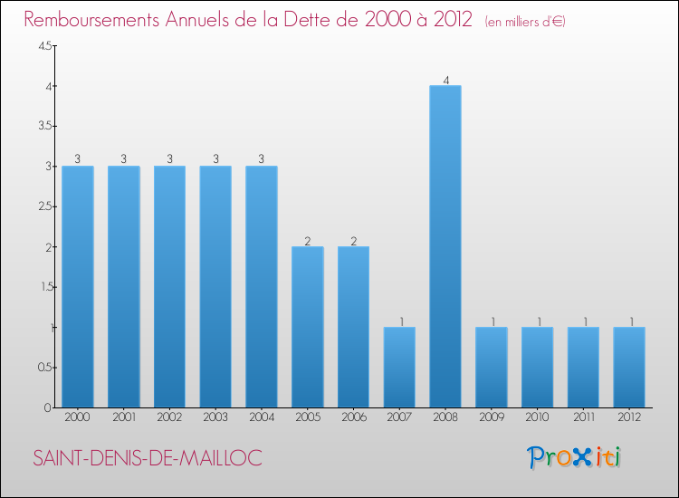Evolution de l'annuité de la dette pour la commune de SAINT-DENIS-DE-MAILLOC de 2000 à 2012 Annuités de la dette pour SAINT-DENIS-DE-MAILLOC de 2000 à 2012