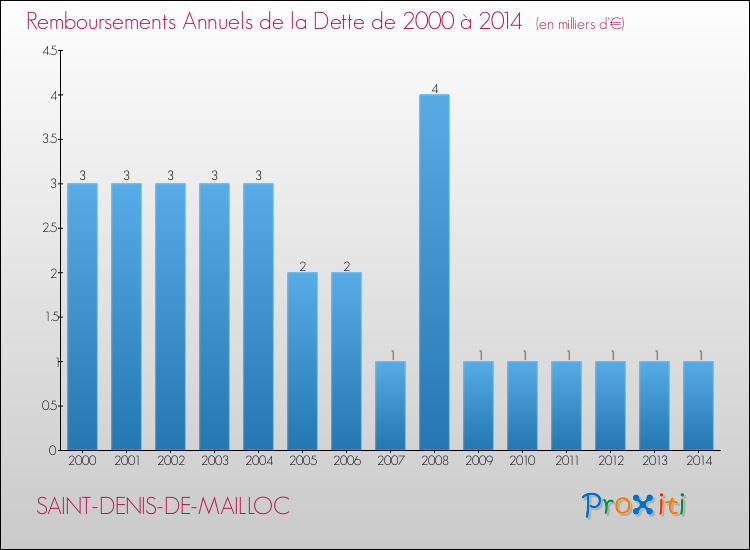 Evolution de l'annuité de la dette pour la commune de SAINT-DENIS-DE-MAILLOC de 2000 à 2014 Annuités de la dette pour SAINT-DENIS-DE-MAILLOC de 2000 à 2014