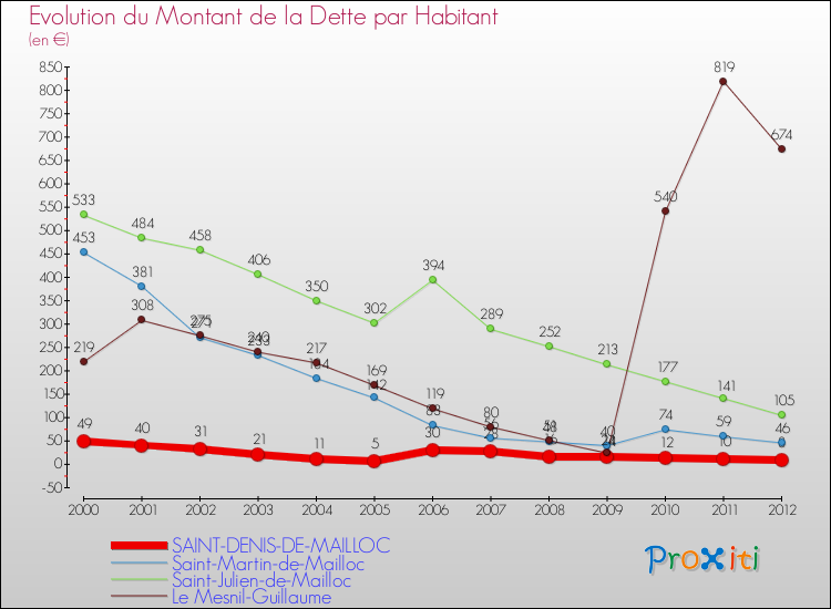 Evolution de la dette par habitant pour la commune de SAINT-DENIS-DE-MAILLOC et les communes proches de 2000 à 2012 Comparaison de la dette par habitant pour SAINT-DENIS-DE-MAILLOC et les communes voisines de 2000 à 2012