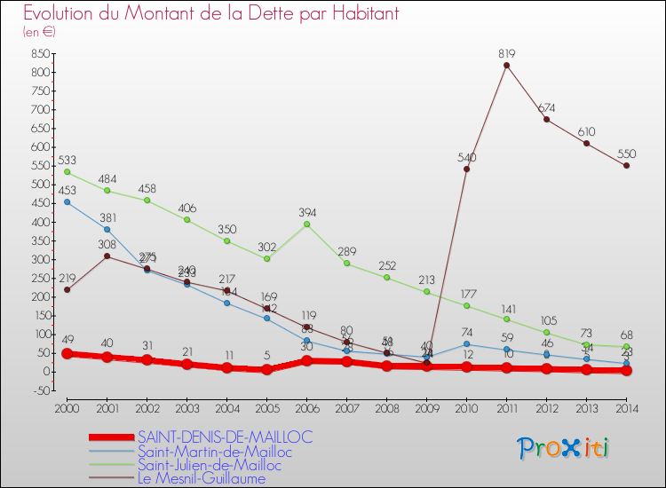Evolution de la dette par habitant pour la commune de SAINT-DENIS-DE-MAILLOC et les communes proches de 2000 à 2014 Comparaison de la dette par habitant pour SAINT-DENIS-DE-MAILLOC et les communes voisines de 2000 à 2014