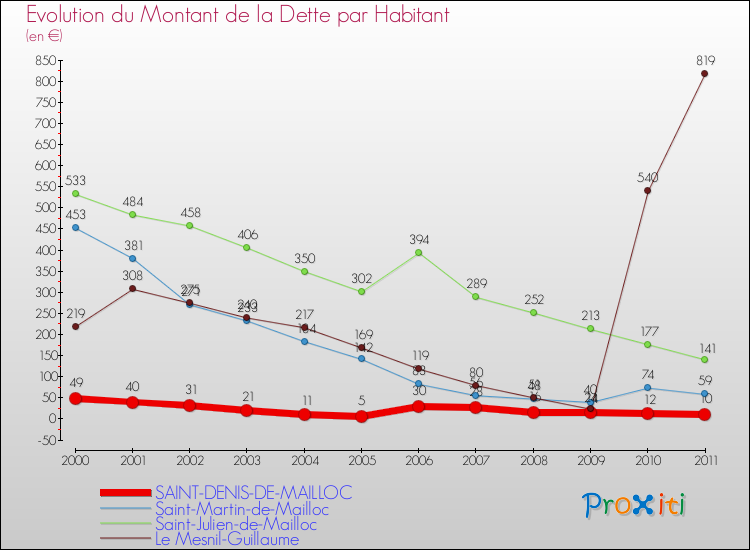 Evolution de la dette par habitant pour la commune de SAINT-DENIS-DE-MAILLOC et les communes proches Comparaison de la dette par habitant pour SAINT-DENIS-DE-MAILLOC et les communes voisines