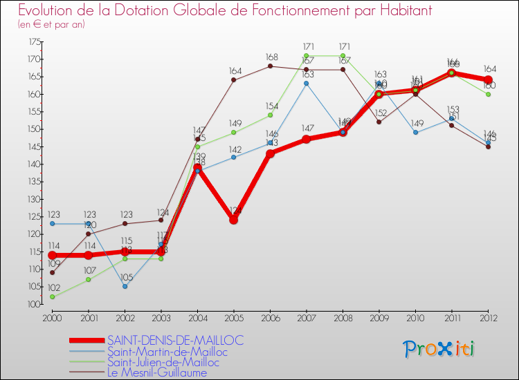 Evolution et montant de la dotation globale de fonctionnement par Habitant pour SAINT-DENIS-DE-MAILLOC et les communes proches Comparaison des dotations globales de fonctionnement par habitant pour SAINT-DENIS-DE-MAILLOC et les communes voisines