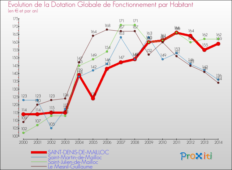 Evolution et montant de la dotation globale de fonctionnement par Habitant pour SAINT-DENIS-DE-MAILLOC et les communes proches de 2000 à 2014. Comparaison des dotations globales de fonctionnement par habitant pour SAINT-DENIS-DE-MAILLOC et les communes voisines de 2000 à 2014.