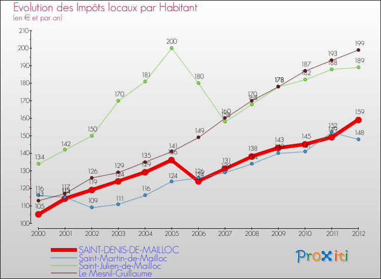 Evolution et montant des impôts locaux par Habitant pour SAINT-DENIS-DE-MAILLOC et les communes proches Comparaison des impôts locaux par habitant pour SAINT-DENIS-DE-MAILLOC et les communes voisines
