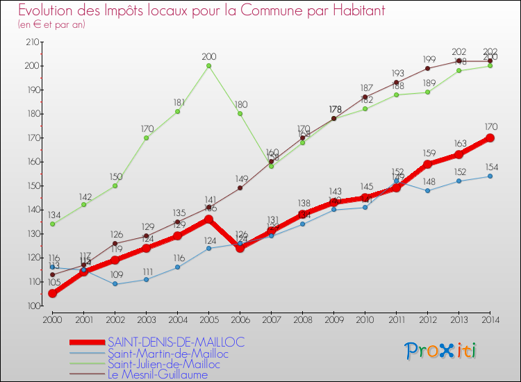 Evolution et montant des impôts locaux par Habitant pour SAINT-DENIS-DE-MAILLOC et les communes proches de 2000 à 2014 Comparaison des impôts locaux par habitant pour SAINT-DENIS-DE-MAILLOC et les communes voisines de 2000 à 2014