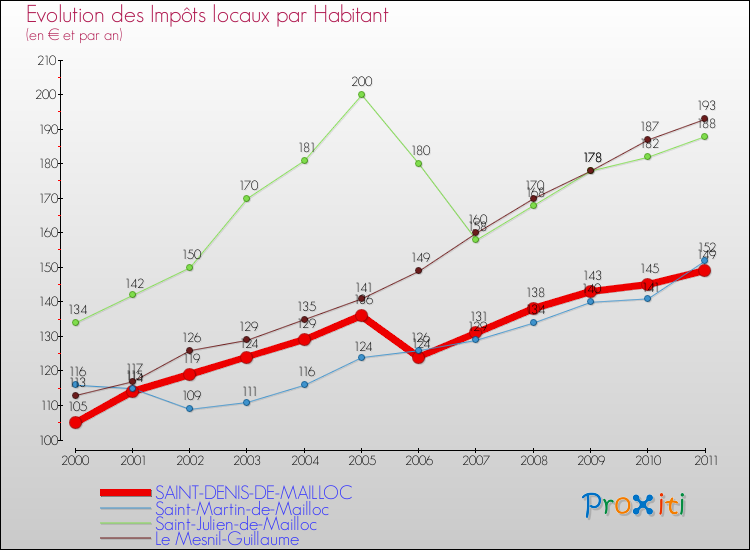 Evolution et montant des impôts locaux par Habitant pour SAINT-DENIS-DE-MAILLOC et les communes proches Comparaison des impôts locaux par habitant pour SAINT-DENIS-DE-MAILLOC et les communes voisines
