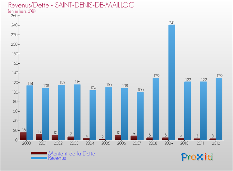 Evolution comparée de la dette et des revenus pour la commune de SAINT-DENIS-DE-MAILLOC de 2000 à 2012 Comparaison de la dette et des revenus pour SAINT-DENIS-DE-MAILLOC de 2000 à 2012