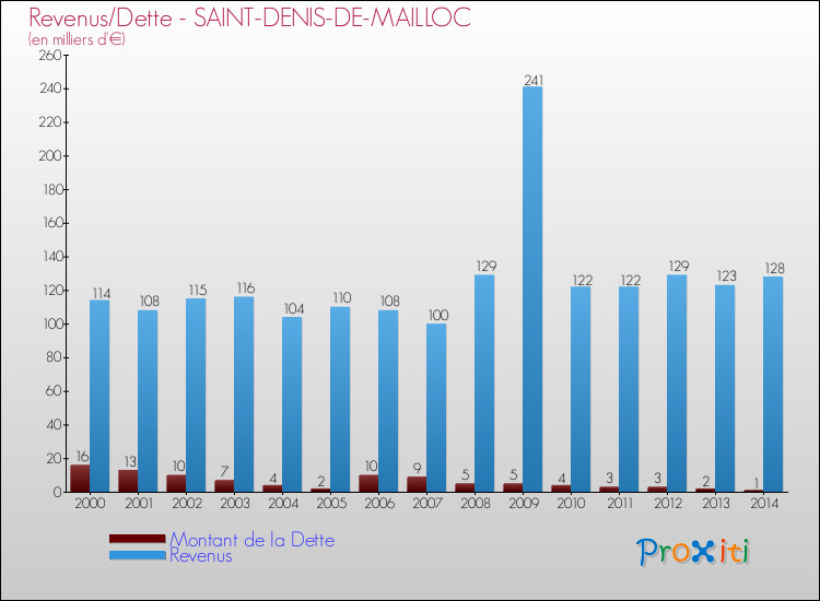 Evolution comparée de la dette et des revenus pour la commune de SAINT-DENIS-DE-MAILLOC de 2000 à 2014 Comparaison de la dette et des revenus pour SAINT-DENIS-DE-MAILLOC de 2000 à 2014