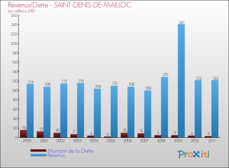Evolution comparée de la dette et des revenus pour la commune de SAINT-DENIS-DE-MAILLOC de 2000 à 2011 Comparaison de la dette et des revenus pour SAINT-DENIS-DE-MAILLOC de 2000 à 2011