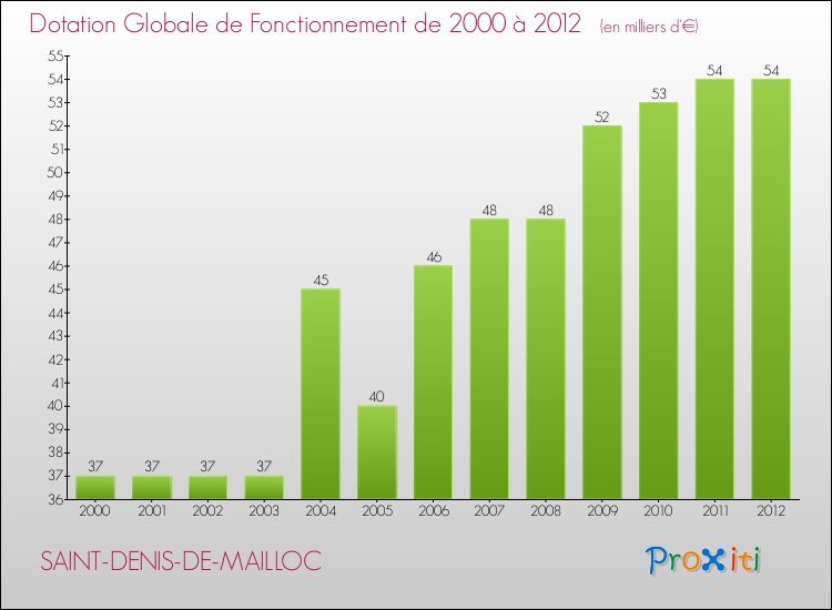 Evolution du montant de la Dotation Globale de Fonctionnement pour la commune de SAINT-DENIS-DE-MAILLOC de 2000 à 2012 Evolution du montant de la Dotation Globale de Fonctionnement pour SAINT-DENIS-DE-MAILLOC de 2000 à 2012