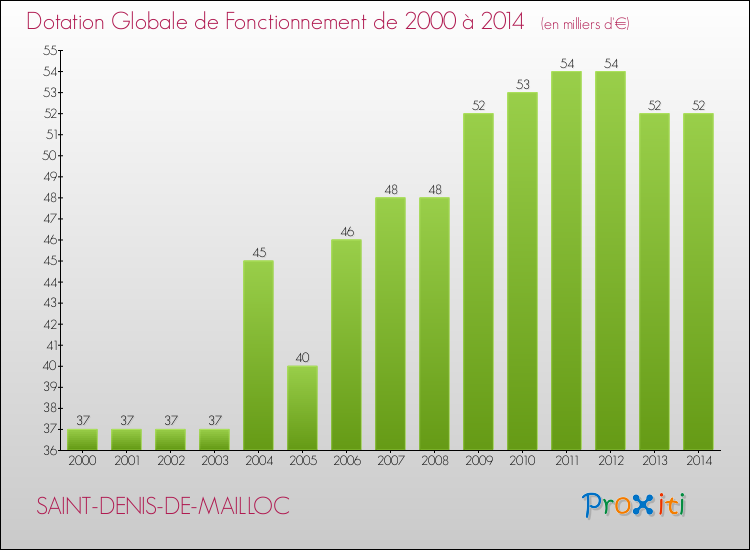 Evolution du montant de la Dotation Globale de Fonctionnement pour la commune de SAINT-DENIS-DE-MAILLOC de 2000 à 2014 Evolution du montant de la Dotation Globale de Fonctionnement pour SAINT-DENIS-DE-MAILLOC de 2000 à 2014