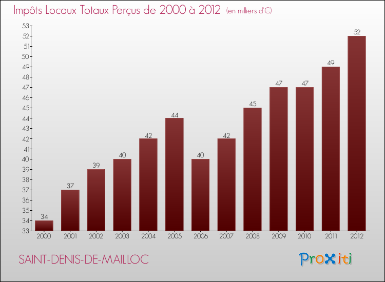 Evolution des Impôts Locaux pour la commune de SAINT-DENIS-DE-MAILLOC de 2000 à 2012 Evolution des Impôts Locaux pour SAINT-DENIS-DE-MAILLOC de 2000 à 2012
