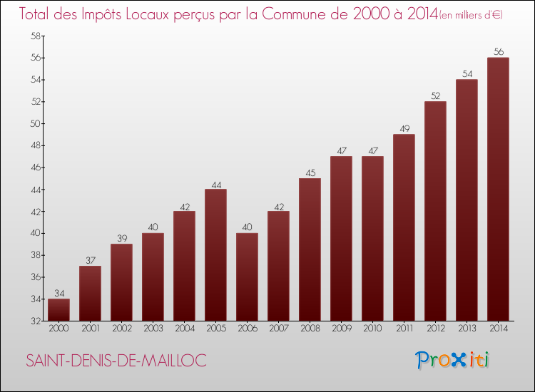Evolution des Impôts Locaux pour la commune de SAINT-DENIS-DE-MAILLOC de 2000 à 2014 Evolution des Impôts Locaux pour SAINT-DENIS-DE-MAILLOC de 2000 à 2014