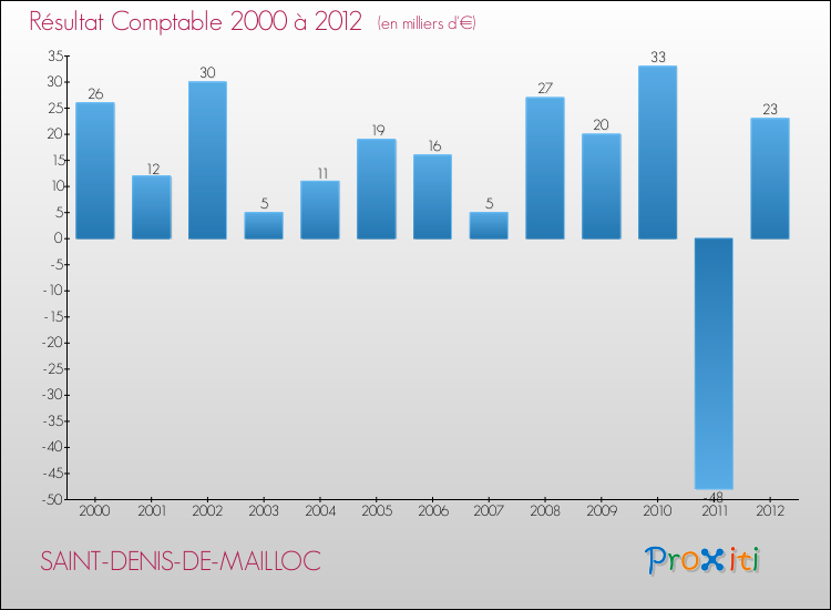 Evolution du résultat comptable pour la commune de SAINT-DENIS-DE-MAILLOC de 2000 à 2012 Evolution du résultat comptable pour SAINT-DENIS-DE-MAILLOC de 2000 à 2012