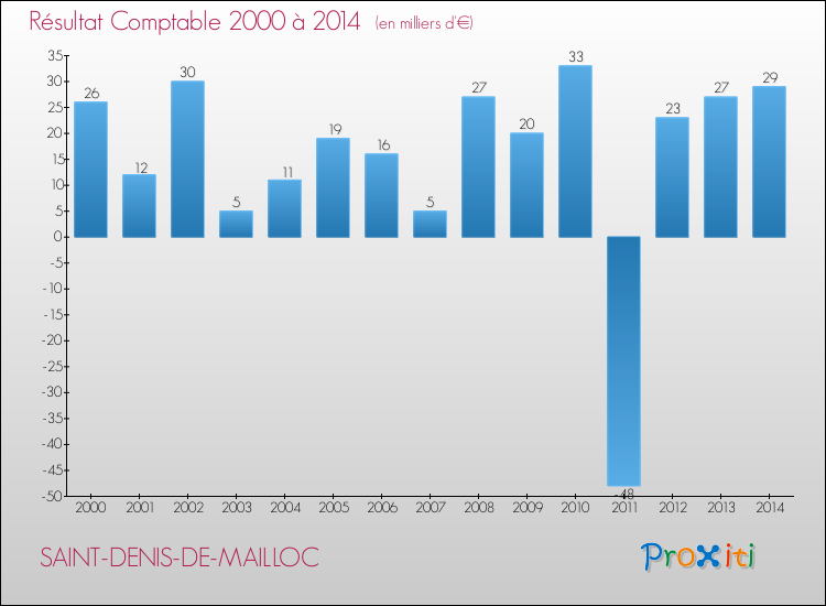 Evolution du résultat comptable pour la commune de SAINT-DENIS-DE-MAILLOC de 2000 à 2014 Evolution du résultat comptable pour SAINT-DENIS-DE-MAILLOC de 2000 à 2014