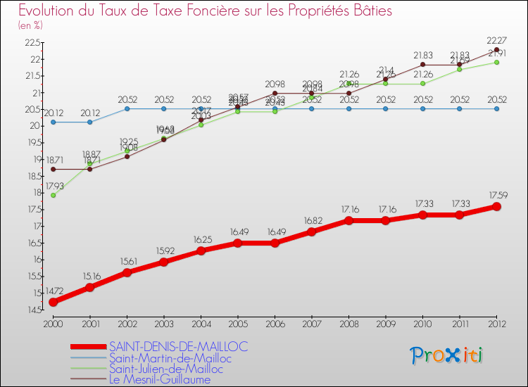 Evolution du taux de la taxe foncière sur le bati pour SAINT-DENIS-DE-MAILLOC et les communes proches de 2000 à 2012 Comparaison des taux de taxe foncière sur le bati pour SAINT-DENIS-DE-MAILLOC et les communes voisines de 2000 à 2012