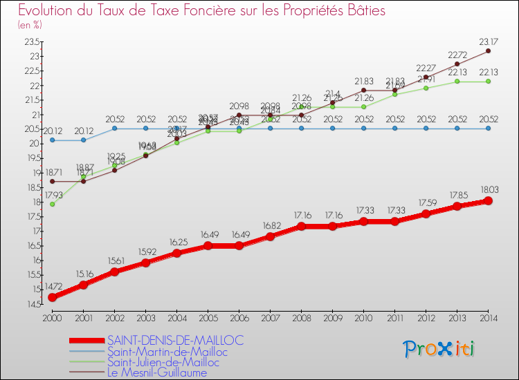 Evolution du taux de la taxe foncière sur le bati pour SAINT-DENIS-DE-MAILLOC et les communes proches de 2000 à 2014 Comparaison des taux de taxe foncière sur le bati pour SAINT-DENIS-DE-MAILLOC et les communes voisines de 2000 à 2014