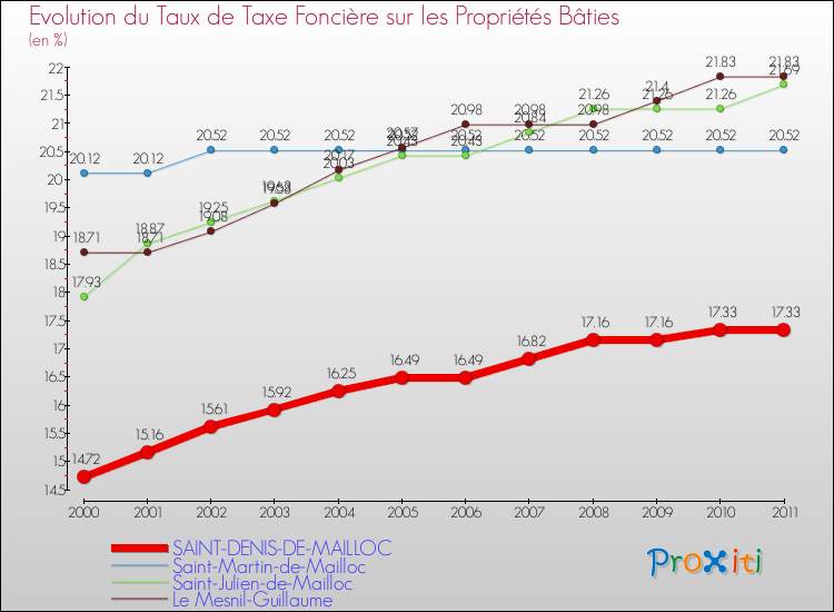Evolution du taux de la taxe foncière sur le bati pour SAINT-DENIS-DE-MAILLOC et les communes proches Comparaison des taux de taxe foncière sur le bati pour SAINT-DENIS-DE-MAILLOC et les communes voisines