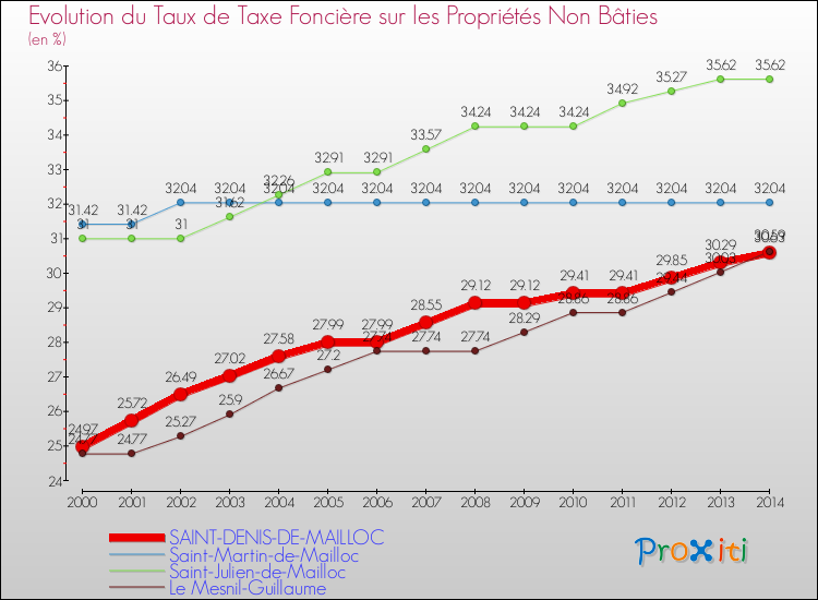 Evolution du taux de la taxe foncière sur les immeubles et terrains non batis pour SAINT-DENIS-DE-MAILLOC et les communes proches de 2000 à 2014 Comparaison des taux de la taxe foncière sur les immeubles et terrains non batis pour SAINT-DENIS-DE-MAILLOC et les communes voisines de 2000 à 2014