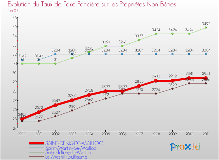 Evolution du taux de la taxe foncière sur les immeubles et terrains non batis pour SAINT-DENIS-DE-MAILLOC et les communes proches Comparaison des taux de la taxe foncière sur les immeubles et terrains non batis pour SAINT-DENIS-DE-MAILLOC et les communes voisines
