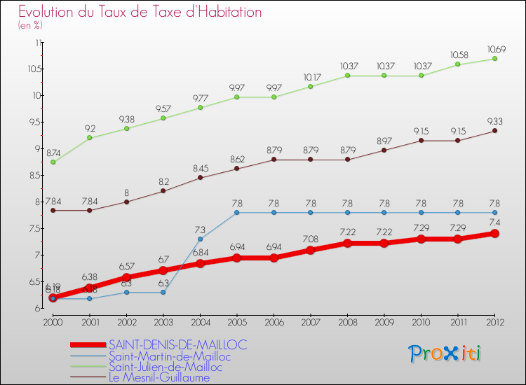 Evolution du taux de la taxe d'habitation pour SAINT-DENIS-DE-MAILLOC et les communes proches Comparaison des taux de la taxe d'habitation pour SAINT-DENIS-DE-MAILLOC et les communes voisines