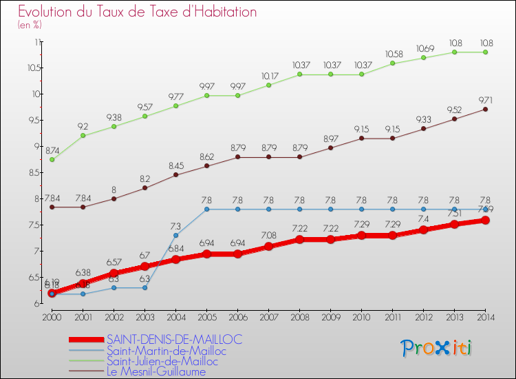 Evolution du taux de la taxe d'habitation pour SAINT-DENIS-DE-MAILLOC et les communes proches de 2000 à 2014 Comparaison des taux de la taxe d'habitation pour SAINT-DENIS-DE-MAILLOC et les communes voisines de 2000 à 2014