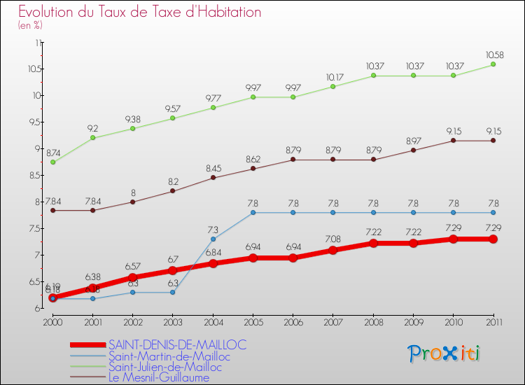 Evolution du taux de la taxe d'habitation pour SAINT-DENIS-DE-MAILLOC et les communes proches Comparaison des taux de la taxe d'habitation pour SAINT-DENIS-DE-MAILLOC et les communes voisines