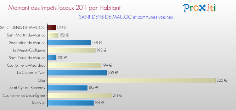 Montant des impôts locaux par Habitant pour SAINT-DENIS-DE-MAILLOC et les communes proches Comparaison des impôts locaux par habitant pour SAINT-DENIS-DE-MAILLOC et les communes voisines