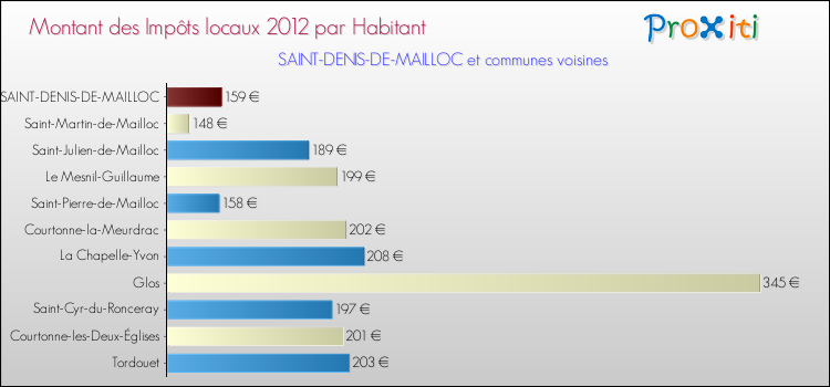 Montant des impôts locaux par Habitant pour SAINT-DENIS-DE-MAILLOC et les communes proches Comparaison des impôts locaux par habitant pour SAINT-DENIS-DE-MAILLOC et les communes voisines