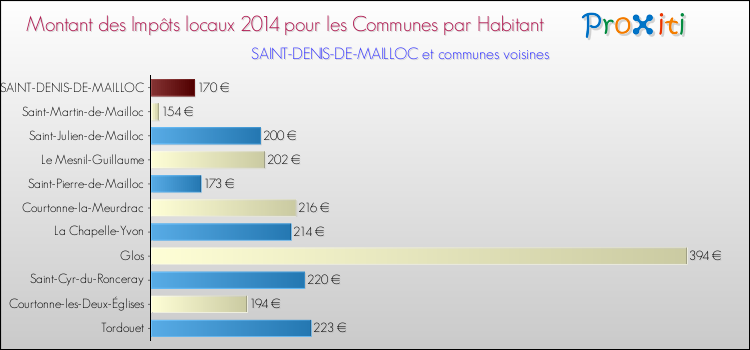 Montant des impôts locaux par Habitant pour SAINT-DENIS-DE-MAILLOC et les communes proches en 2014 Comparaison des impôts locaux par habitant pour SAINT-DENIS-DE-MAILLOC et les communes voisines en 2014