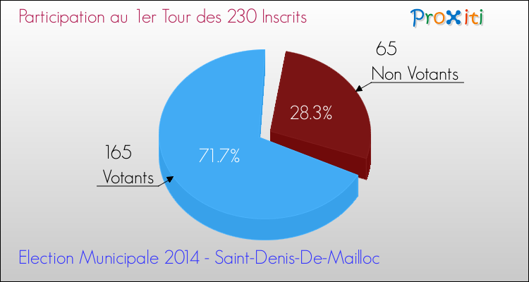 Participation au 1er Tour des Elections Municipales 2014 de la commune de Saint-Denis-De-Mailloc Elections Municipales 2014 - Participation au 1er Tour pour la commune de Saint-Denis-De-Mailloc