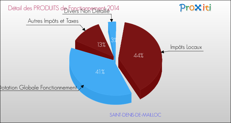 Décomposition du Budget de Fonctionnement 2014 de la commune de SAINT-DENIS-DE-MAILLOC Budget de Fonctionnement 2014 pour la commune de SAINT-DENIS-DE-MAILLOC