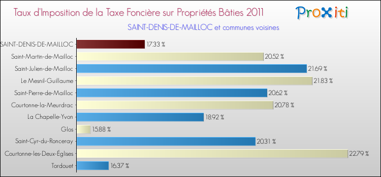 Taux d'imposition de la taxe foncière sur le bati 2011 pour SAINT-DENIS-DE-MAILLOC et les communes proches Comparaison des taux d'imposition de la taxe foncière sur le bati 2011 pour SAINT-DENIS-DE-MAILLOC et les communes voisines