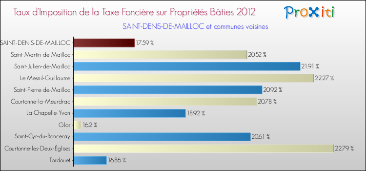 Taux d'imposition de la taxe foncière sur le bati 2012 pour SAINT-DENIS-DE-MAILLOC et les communes proches Comparaison des taux d'imposition de la taxe foncière sur le bati 2012 pour SAINT-DENIS-DE-MAILLOC et les communes voisines