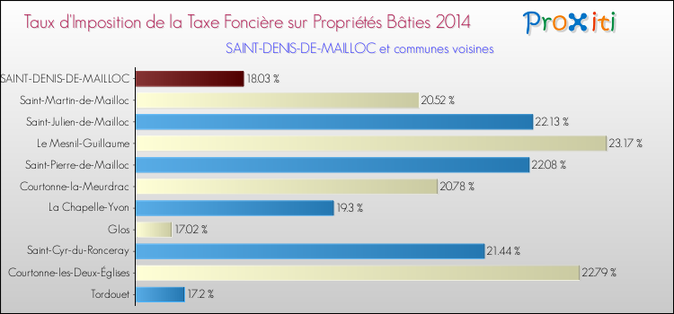 Taux d'imposition de la taxe foncière sur le bati 2014 pour SAINT-DENIS-DE-MAILLOC et les communes proches Comparaison des taux d'imposition de la taxe foncière sur le bati 2014 pour SAINT-DENIS-DE-MAILLOC et les communes voisines