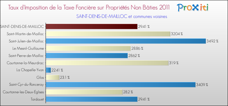 Taux d'imposition de la taxe foncière sur les immeubles et terrains non batis 2011 pour SAINT-DENIS-DE-MAILLOC et les communes proches Comparaison des taux d'imposition de la taxe foncière sur les immeubles et terrains non batis 2011 pour SAINT-DENIS-DE-MAILLOC et les communes voisines