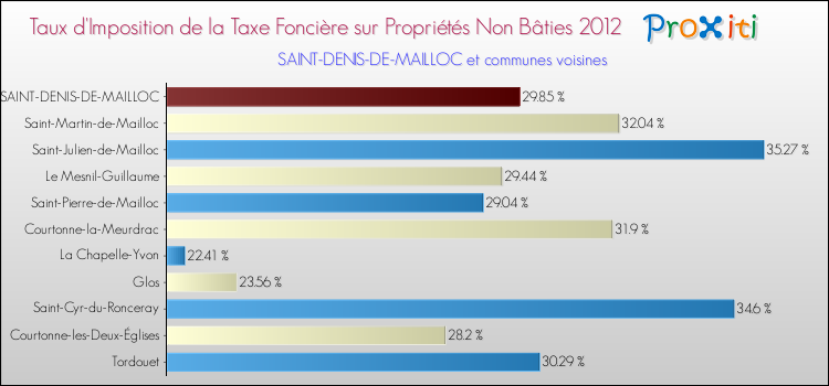 Taux d'imposition de la taxe foncière sur les immeubles et terrains non batis 2012 pour SAINT-DENIS-DE-MAILLOC et les communes proches Comparaison des taux d'imposition de la taxe foncière sur les immeubles et terrains non batis 2012 pour SAINT-DENIS-DE-MAILLOC et les communes voisines