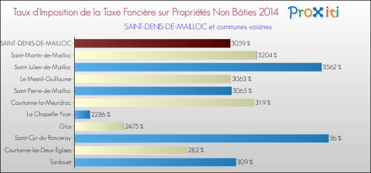 Taux d'imposition de la taxe foncière sur les immeubles et terrains non batis 2014 pour SAINT-DENIS-DE-MAILLOC et les communes proches Comparaison des taux d'imposition de la taxe foncière sur les immeubles et terrains non batis 2014 pour SAINT-DENIS-DE-MAILLOC et les communes voisines