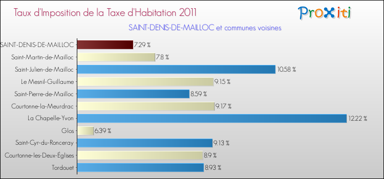 Taux d'imposition de la taxe d'habitation 2011 pour SAINT-DENIS-DE-MAILLOC et les communes proches Comparaison des taux d'imposition de la taxe d'habitation 2011 pour SAINT-DENIS-DE-MAILLOC et les communes voisines