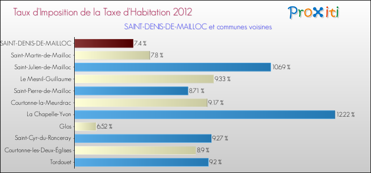 Taux d'imposition de la taxe d'habitation 2012 pour SAINT-DENIS-DE-MAILLOC et les communes proches Comparaison des taux d'imposition de la taxe d'habitation 2012 pour SAINT-DENIS-DE-MAILLOC et les communes voisines