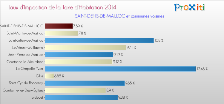 Taux d'imposition de la taxe d'habitation 2014 pour SAINT-DENIS-DE-MAILLOC et les communes proches Comparaison des taux d'imposition de la taxe d'habitation 2014 pour SAINT-DENIS-DE-MAILLOC et les communes voisines